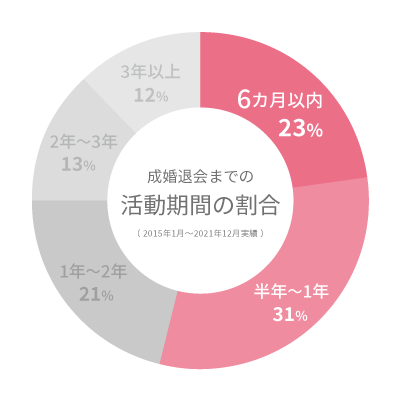 成婚退会までの活動期間の割合