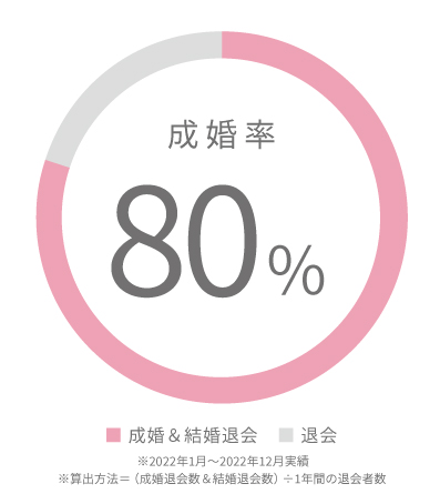 成婚率80%円グラフ(2022年)