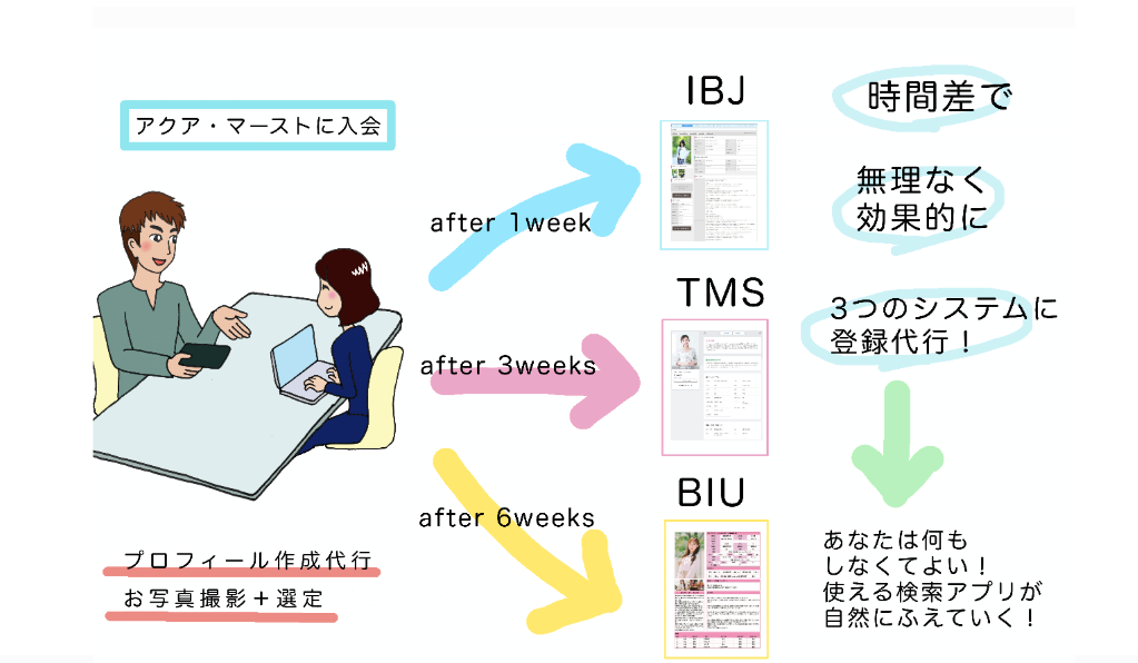 アクア・マーストに入会すると3つのシステムが利用できます