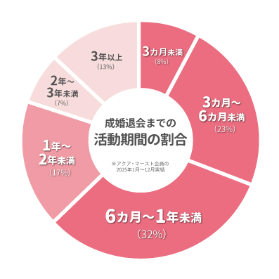 アクア・マーストの「成婚退会までの活動期間の割合」（2025年1月～12月）