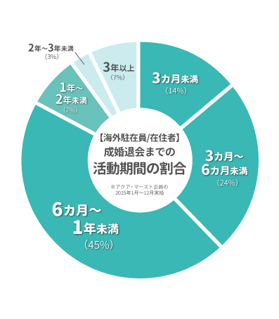 【海外駐在員/在住者】成婚退会までの活動期間の割合グラフ（アクア・マースト会員の2025年1月～12月実績）