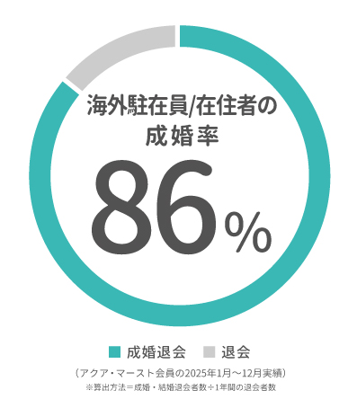 海外駐在員/在住者の成婚率グラフ（アクア・マースト会員の2025年1月～12月実績）