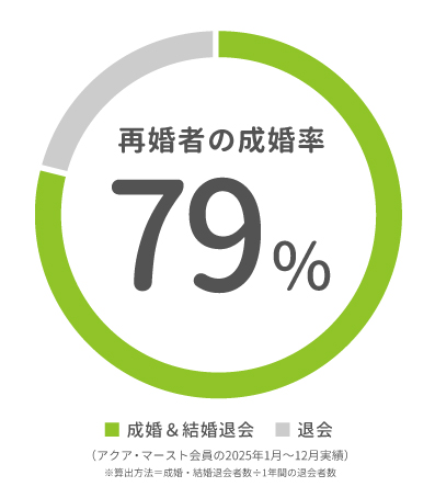 再婚者の成婚率グラフ(アクア・マースト会員の2025年1月~12月実績)