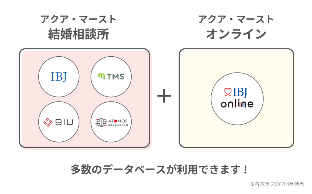 アクア・マースト結婚相談所とオンラインの図